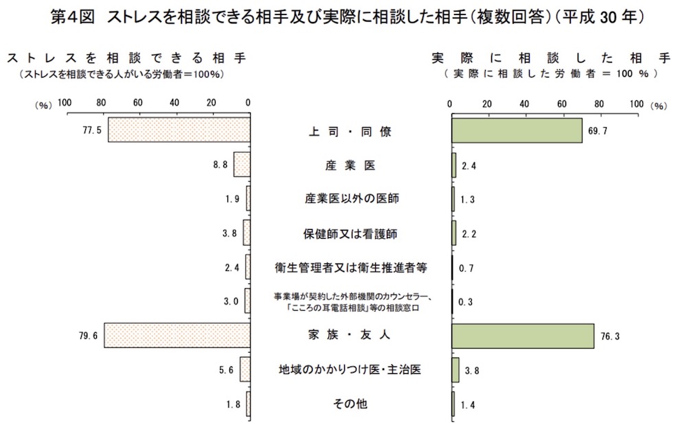 ストレスを相談できる相手