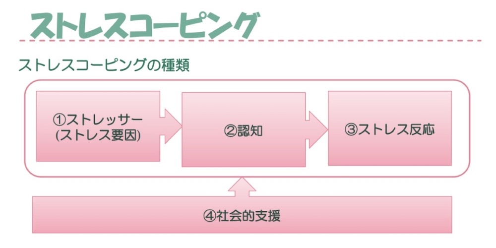 ストレスコーピング