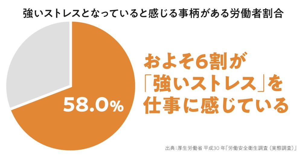 仕事で「強いストレス」を抱えている人は約6割