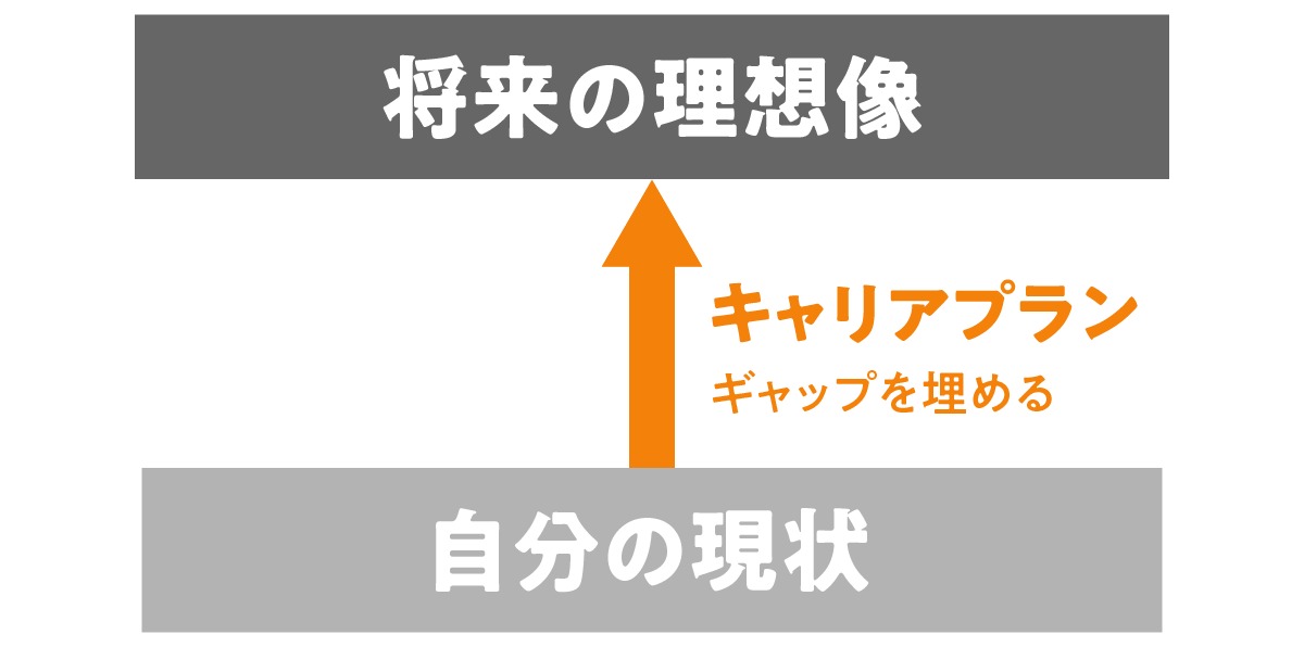 キャリア プラン
