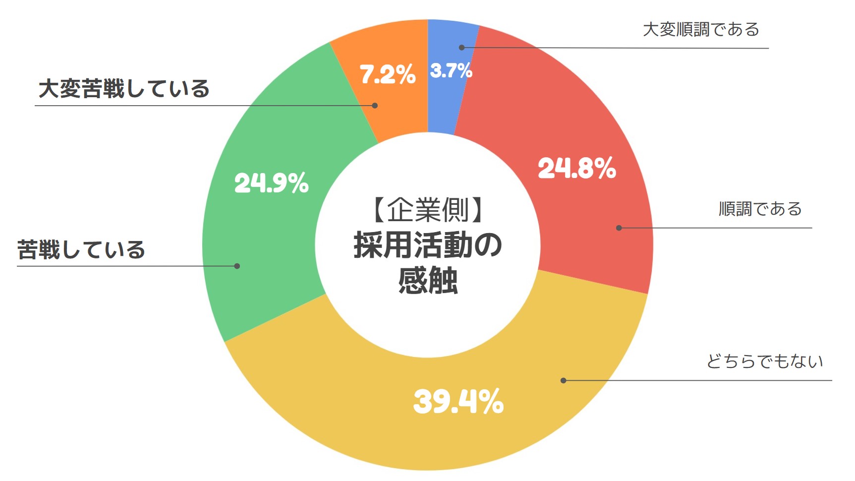 社会 人 2 年 目