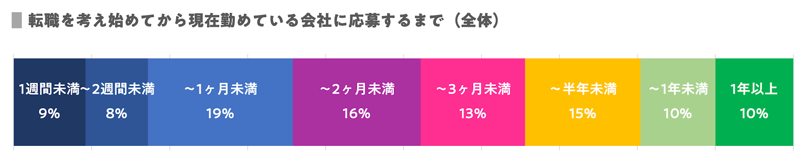 転職 期間