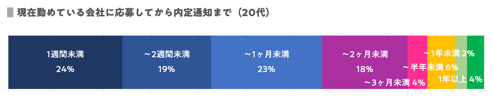 転職 期間