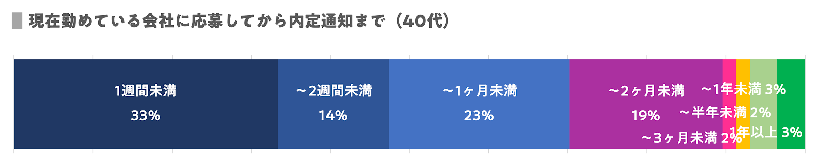 転職 期間