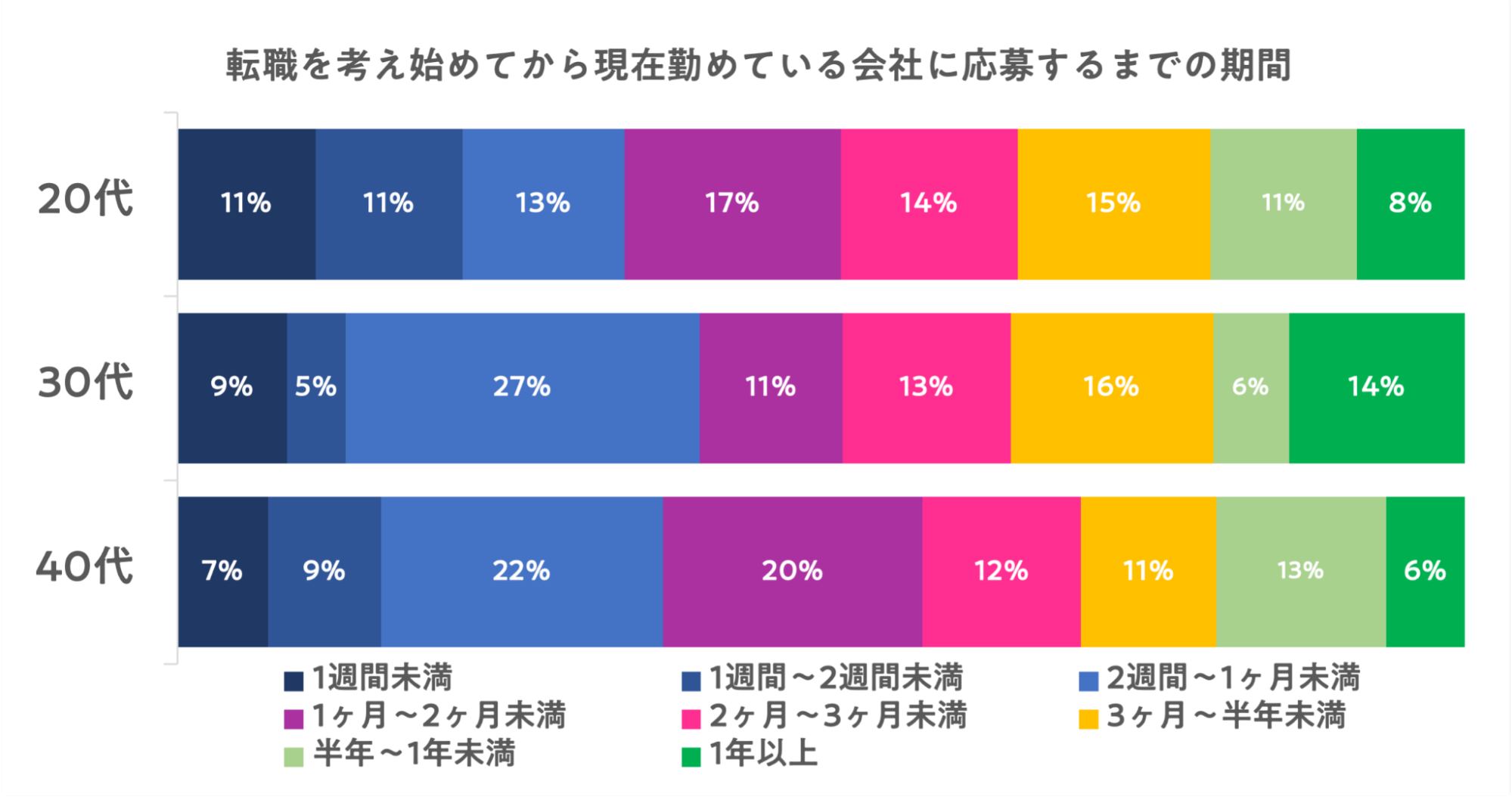 転職 期間