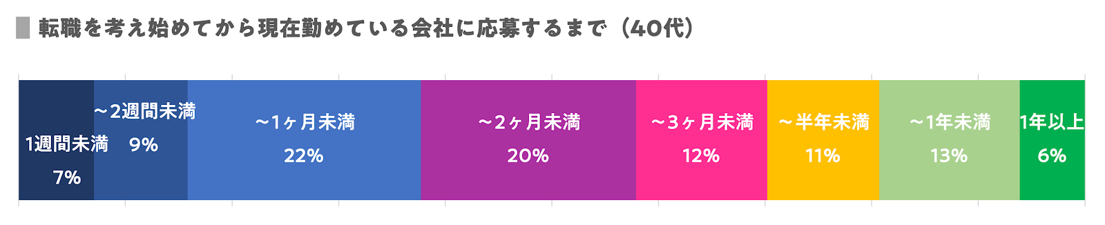 転職 期間