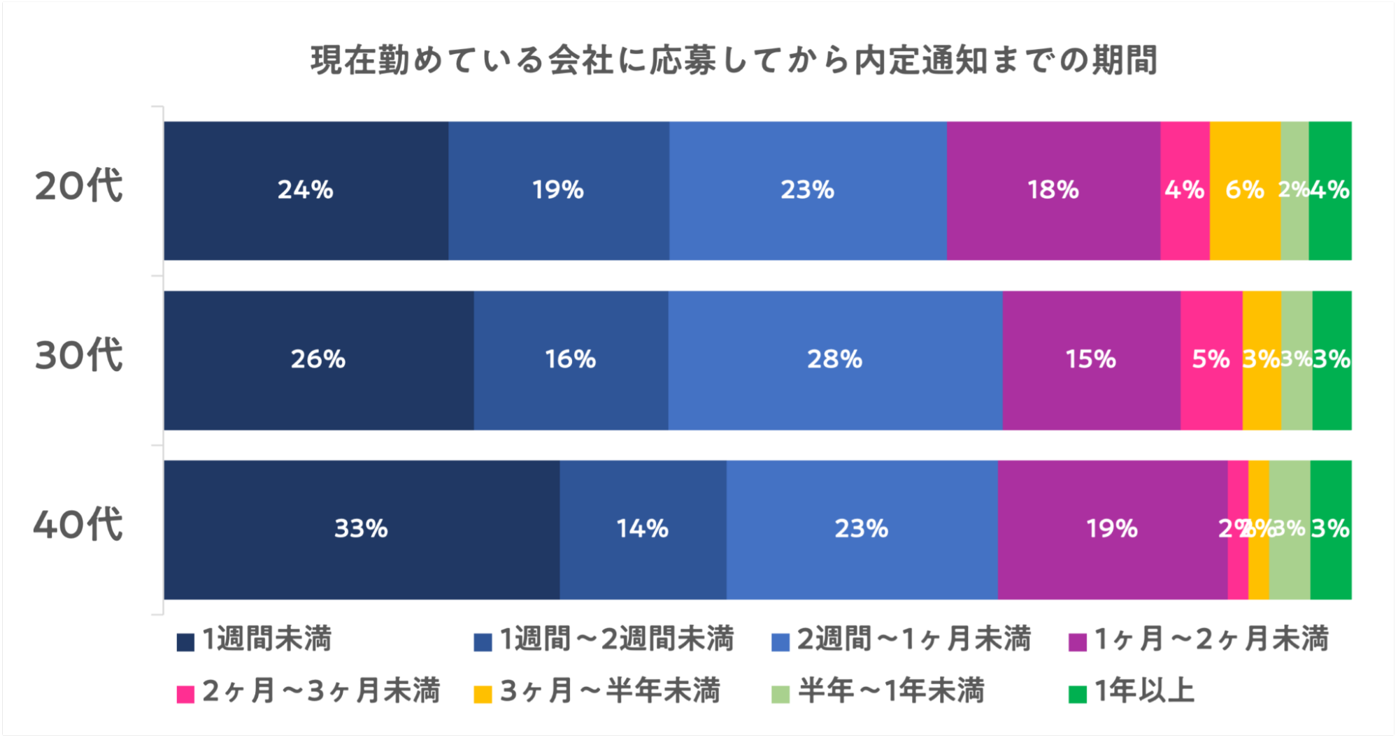 転職 期間