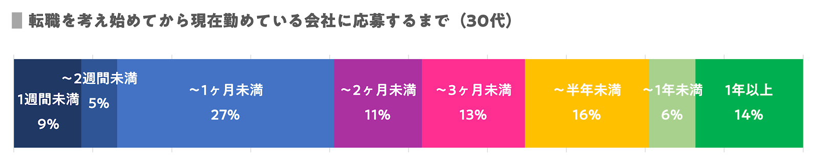 転職 期間