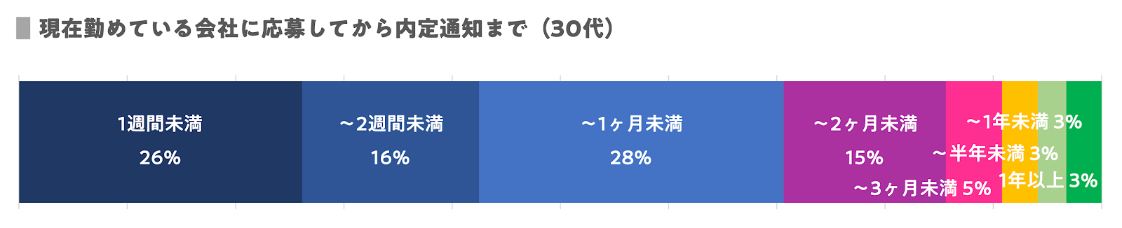 転職 期間