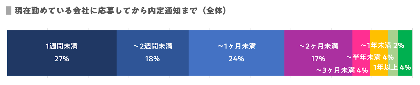 転職 期間