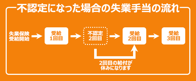 不認定になった場合の失業手当の流れjpg