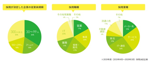 å°±è·Shopãå©çšããŠå°±è·ããæ¹ã®æ¡çšè·çš®ã»æ¥çš®ã®å
èš³