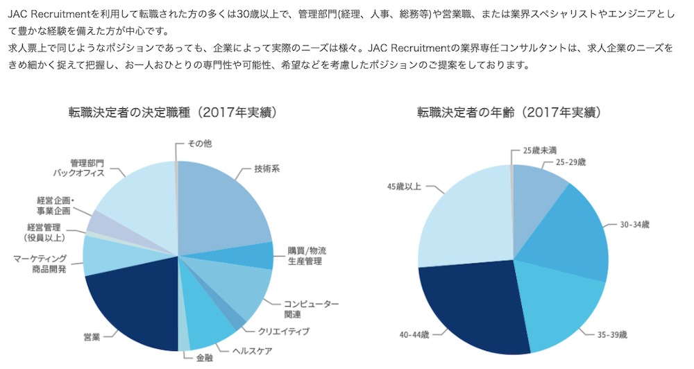 JACリクルートメント 転職支援実績